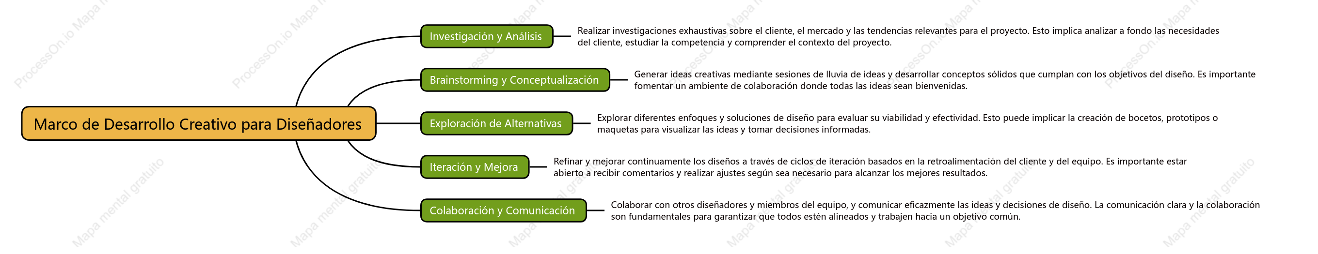 Marco de Desarrollo Creativo para Diseñadores