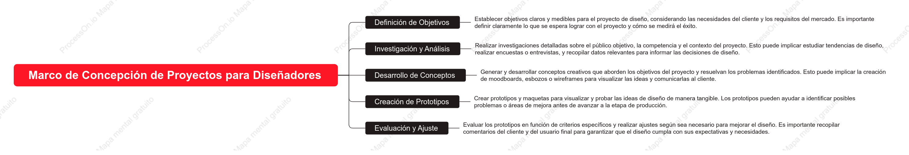 Marco de Conceptualización de Proyectos para Diseñadores