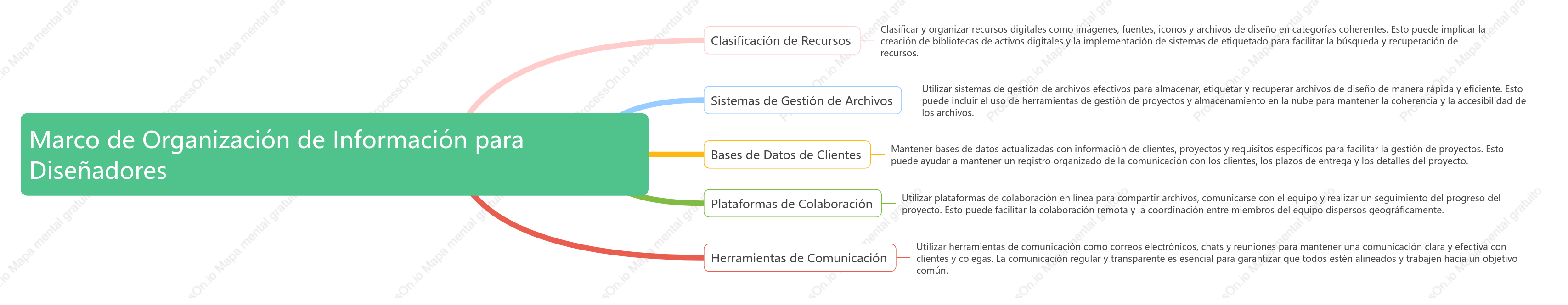 Marco de Organización de Información para Diseñadores
