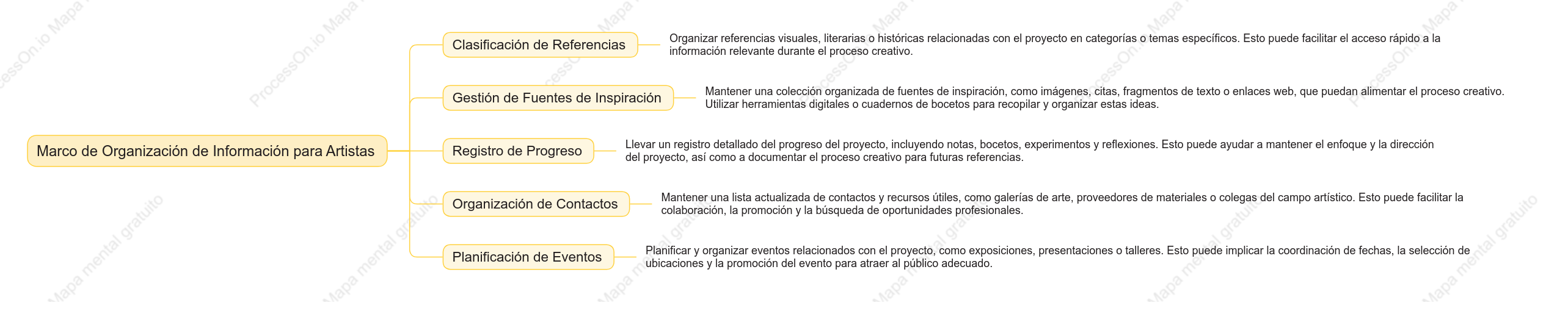 Marco de Organización de Información para Artistas