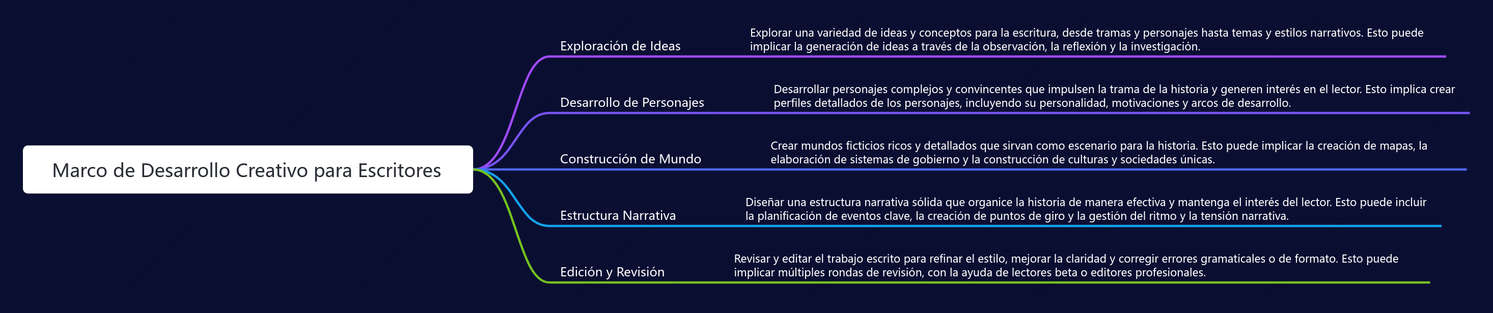 Marco de Desarrollo Creativo para Escritores