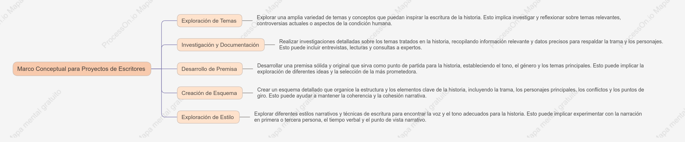 Marco Conceptual para Proyectos de Escritores