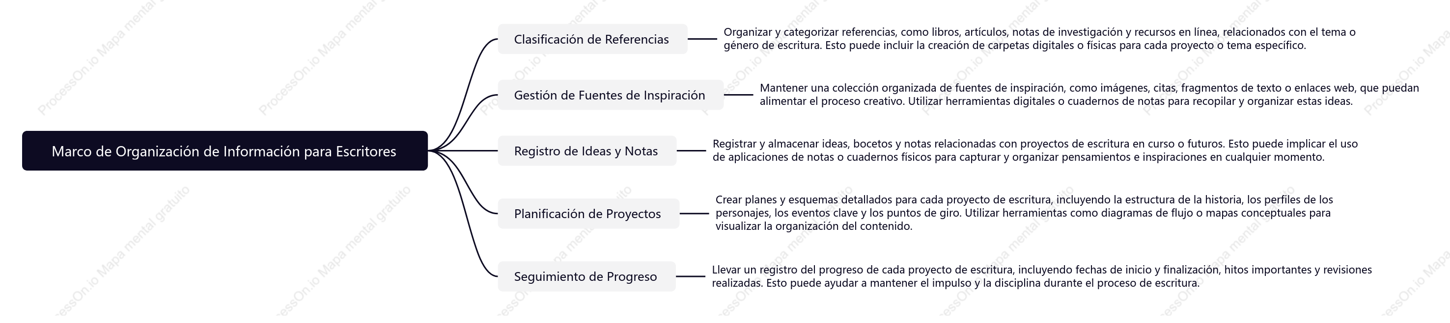Marco de Organización de Información para Escritores