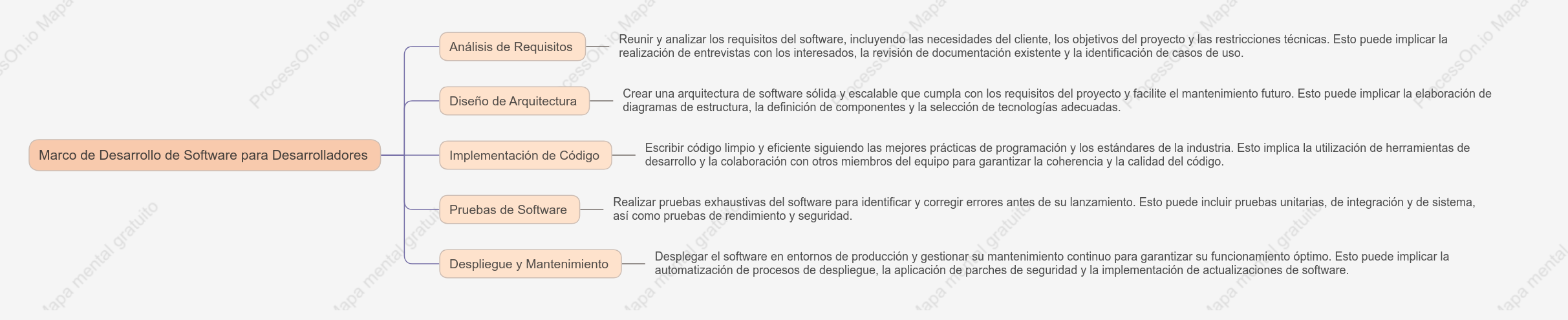Marco de Desarrollo de Software para Desarrolladores
