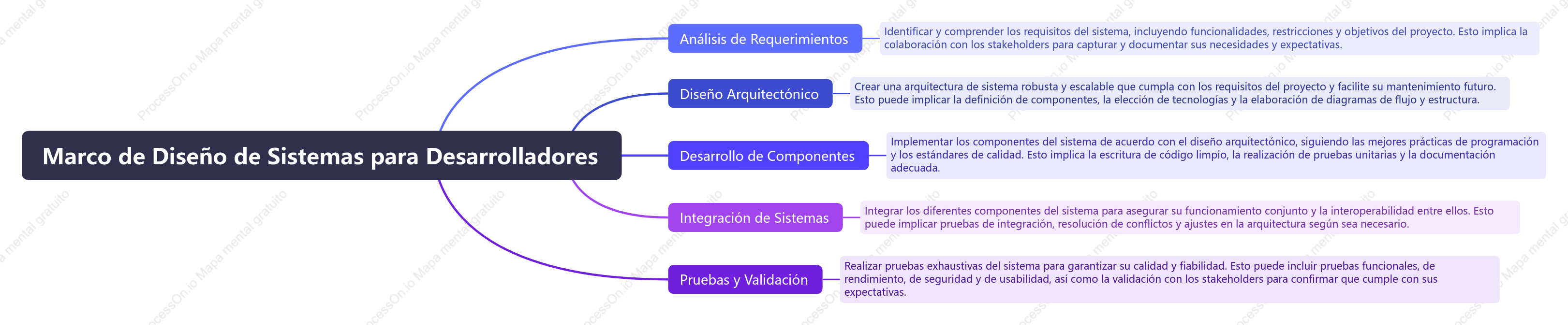 Marco de Diseño de Sistemas para Desarrolladores