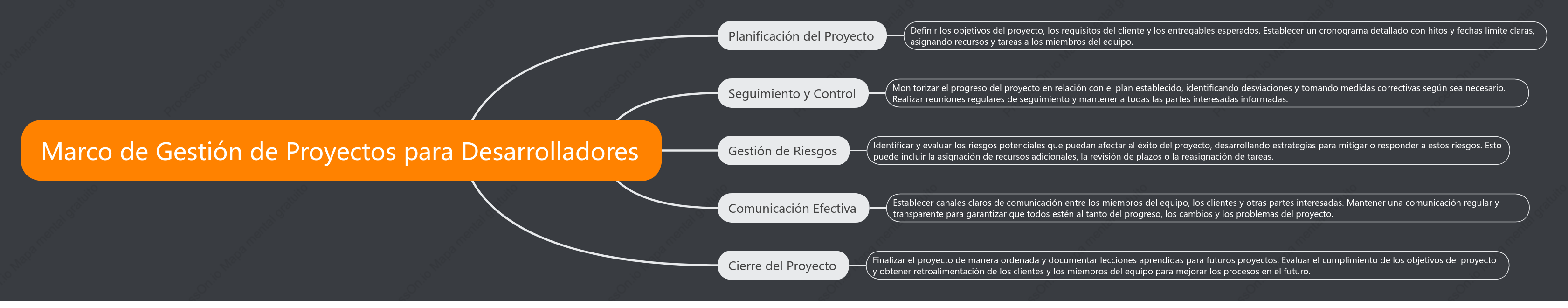 Marco de Gestión de Proyectos para Desarrolladores