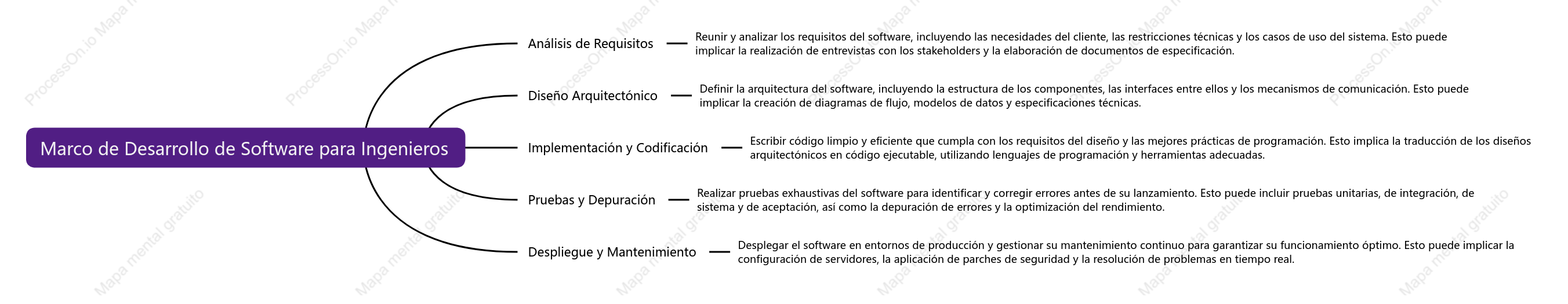 Marco de Desarrollo de Software para Ingenieros