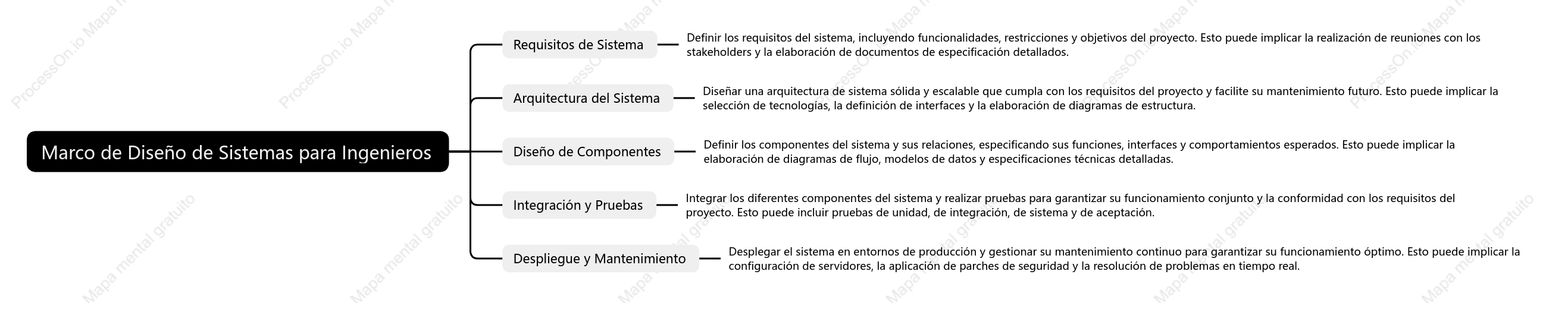 Marco de Diseño de Sistemas para Ingenieros