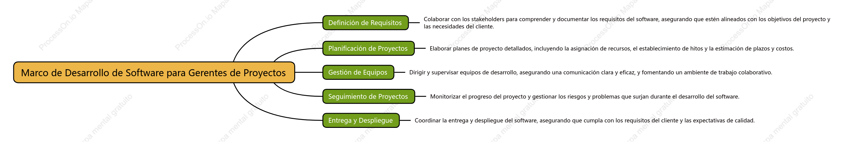 Marco de Desarrollo de Software para Gerentes de Proyectos