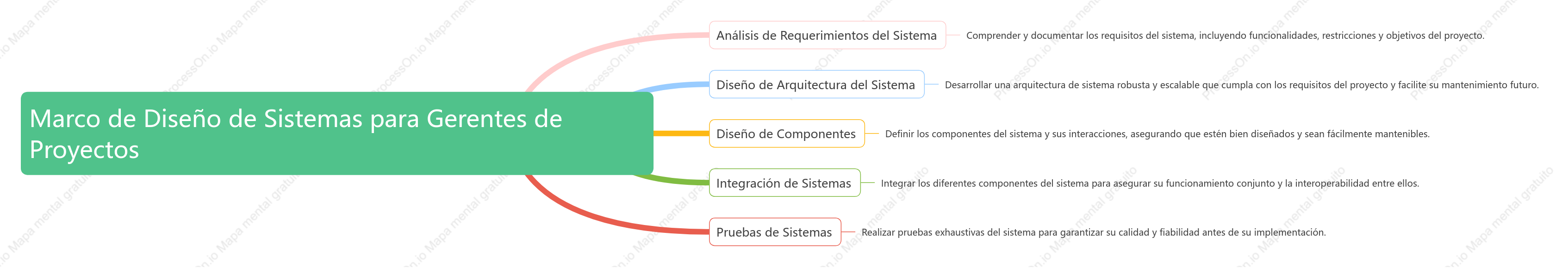 Marco de Diseño de Sistemas para Gerentes de Proyectos