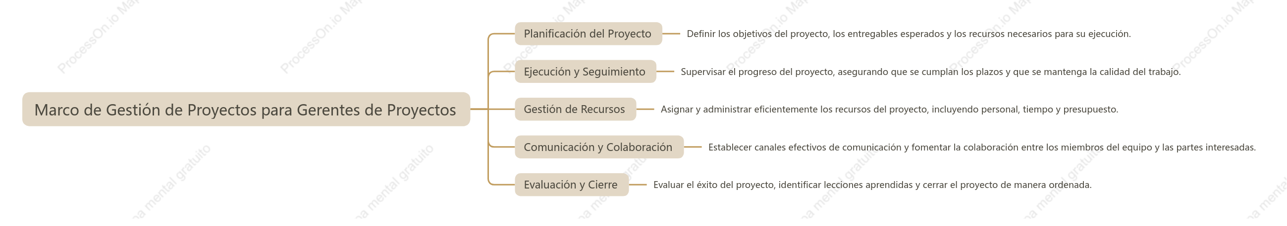 Marco de Gestión de Proyectos para Gerentes de Proyectos