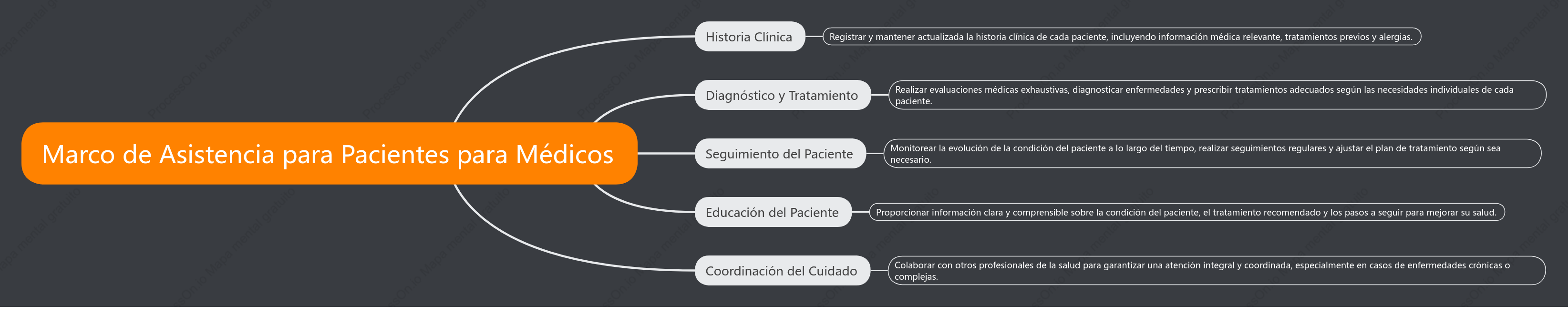 Marco de Asistencia al Paciente para Médicos