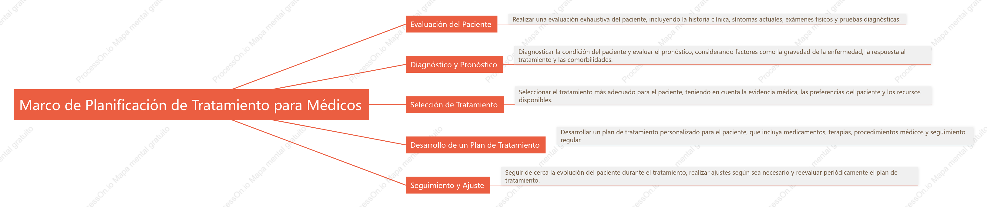 Marco de Planificación de Tratamiento para Médicos