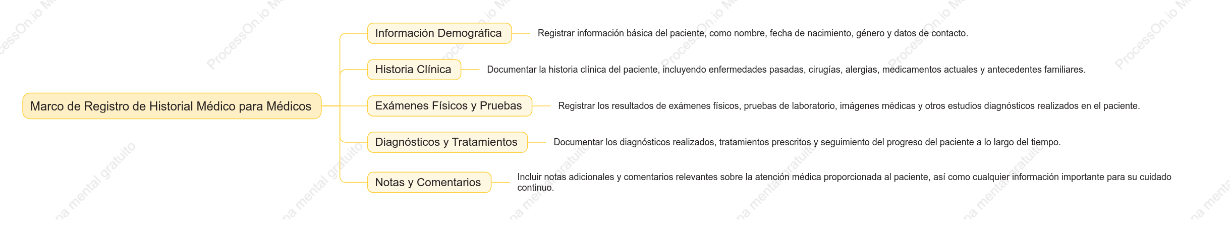 Marco de Registro de Historias Clínicas para Médicos