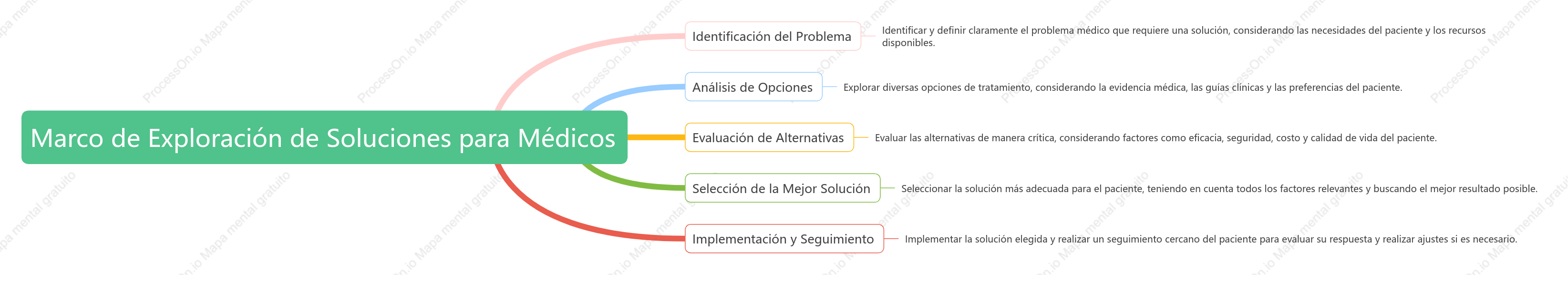 Marco de Exploración de Soluciones para Médicos
