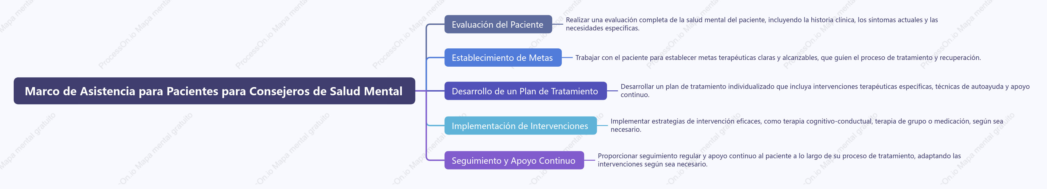 Marco de Asistencia para Pacientes para Consejeros de Salud Mental