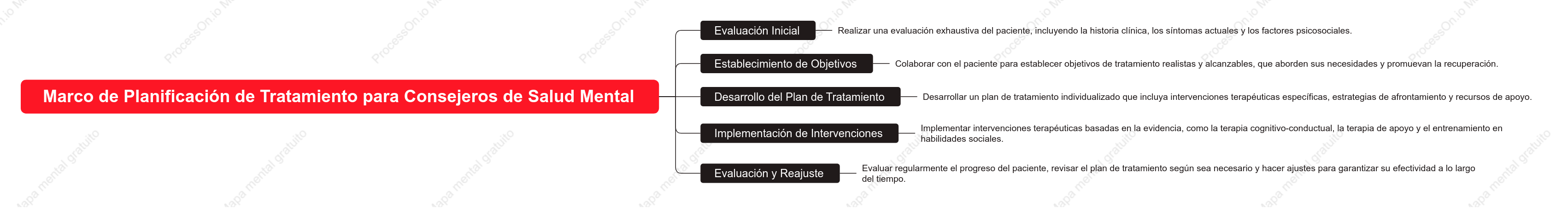 Marco de Planificación de Tratamiento para Consejeros de Salud Mental