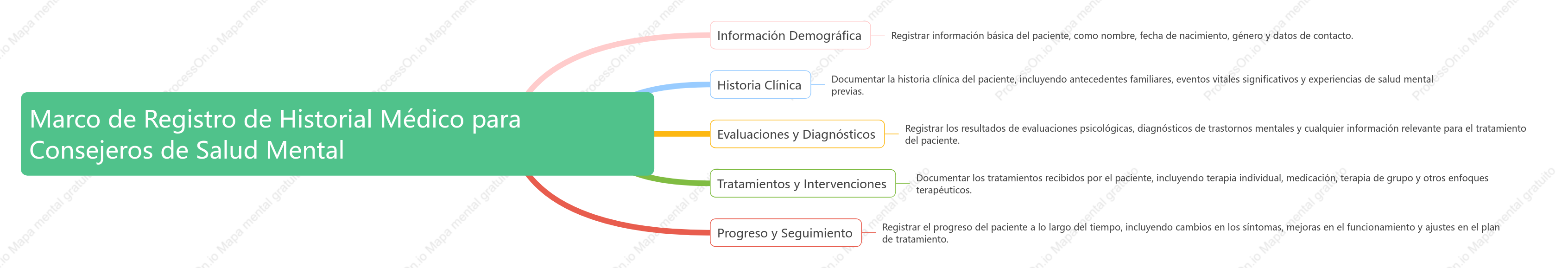 Marco de Registro de Historias Clínicas para Consejeros de Salud Mental