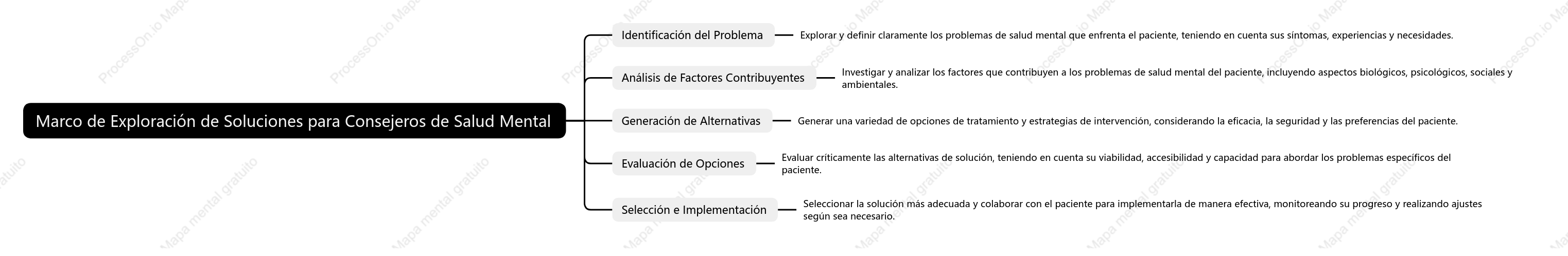 Marco de Exploración de Soluciones para Consejeros de Salud Mental