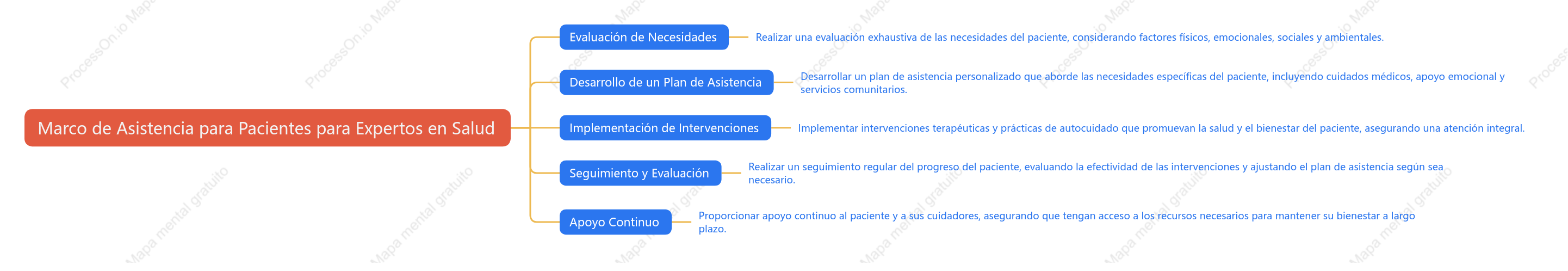 Marco de Asistencia para Pacientes para Expertos en Salud