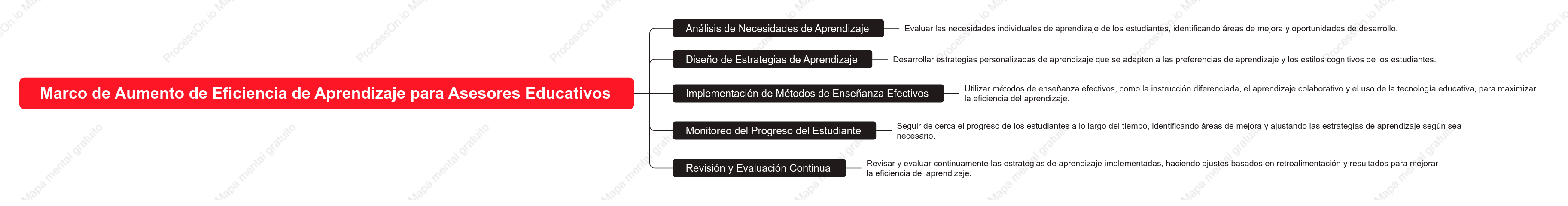 Marco de Aumento de Eficiencia de Aprendizaje para Asesores Educativos