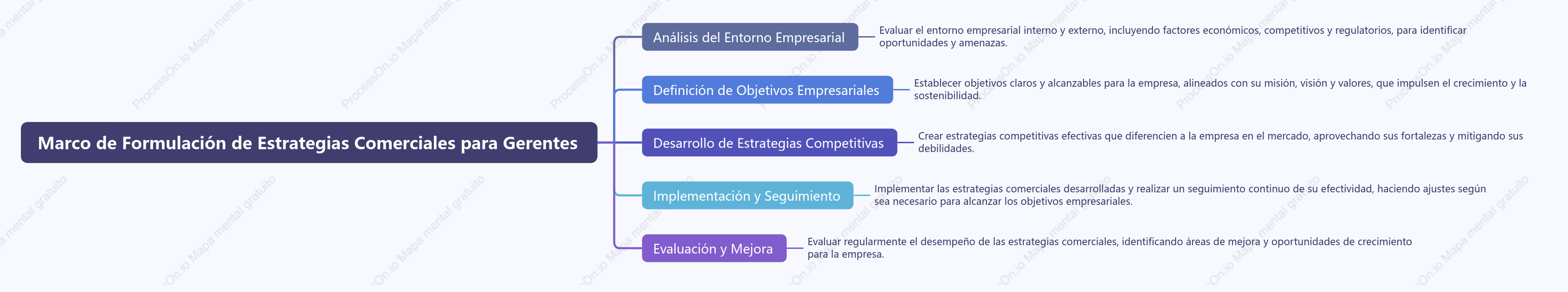 Marco de Formulación de Estrategias Comerciales para Gerentes