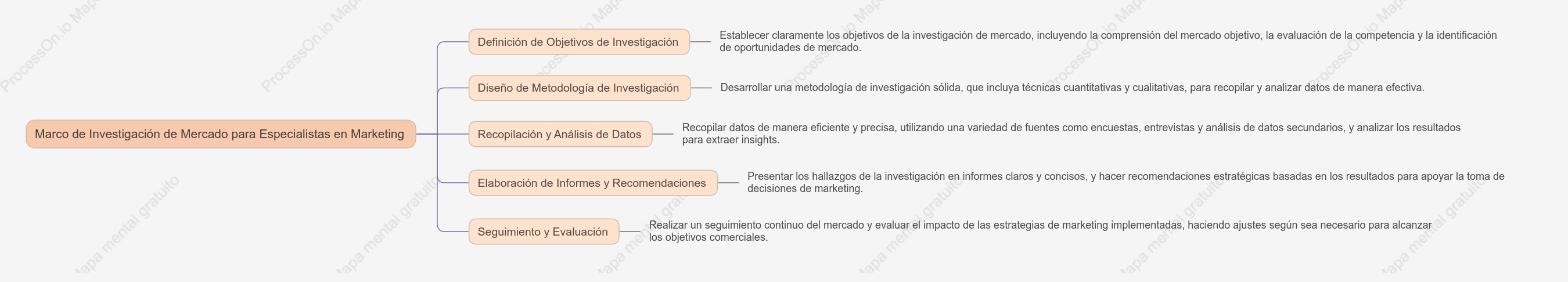 Marco de Investigación de Mercado para Especialistas en Marketing