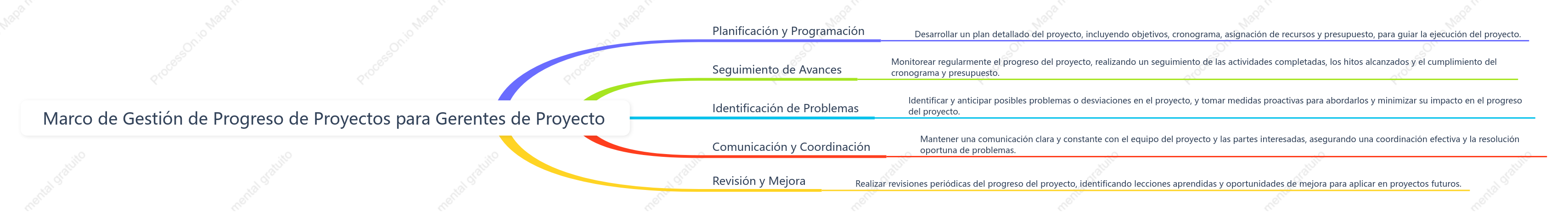 Marco de Gestión de Progreso de Proyectos para Gerentes de Proyecto