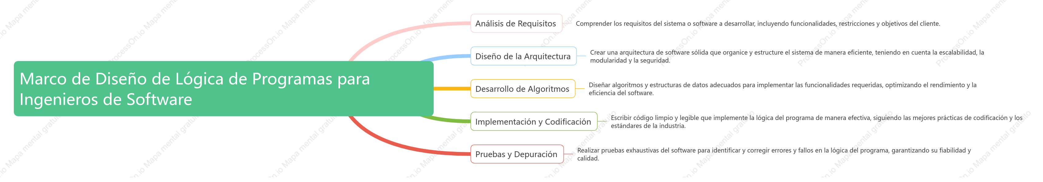 Marco de Diseño de Lógica de Programas para Ingenieros de Software