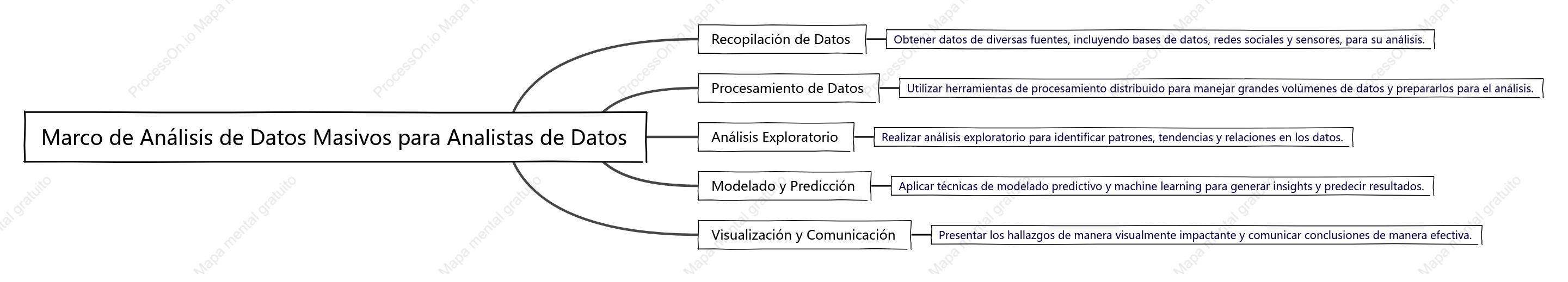 Marco de Análisis de Datos Masivos para Analistas de Datos