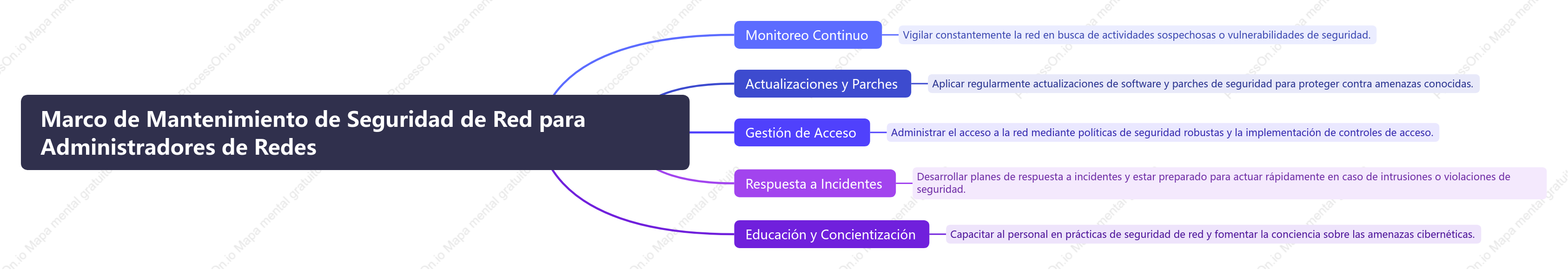Marco de Mantenimiento de Seguridad de Red para Administradores de Redes