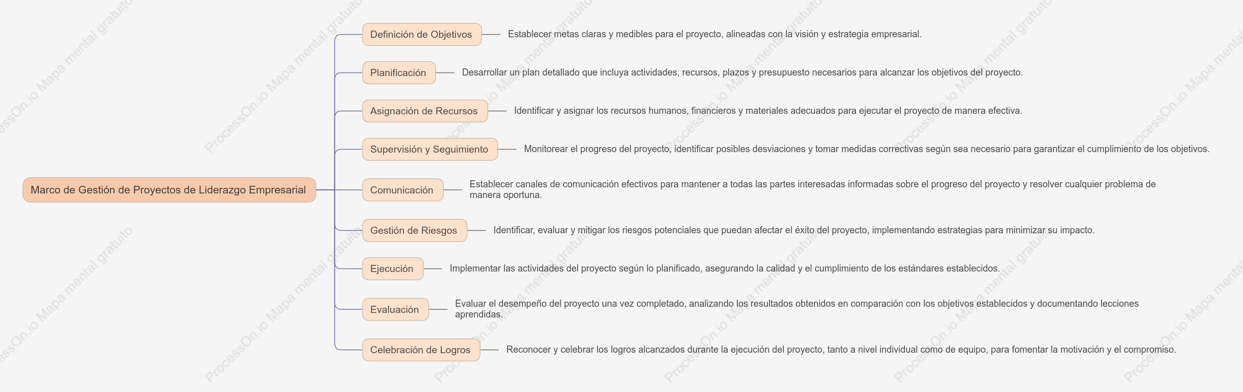 Marco de Gestión de Proyectos de Liderazgo Empresarial