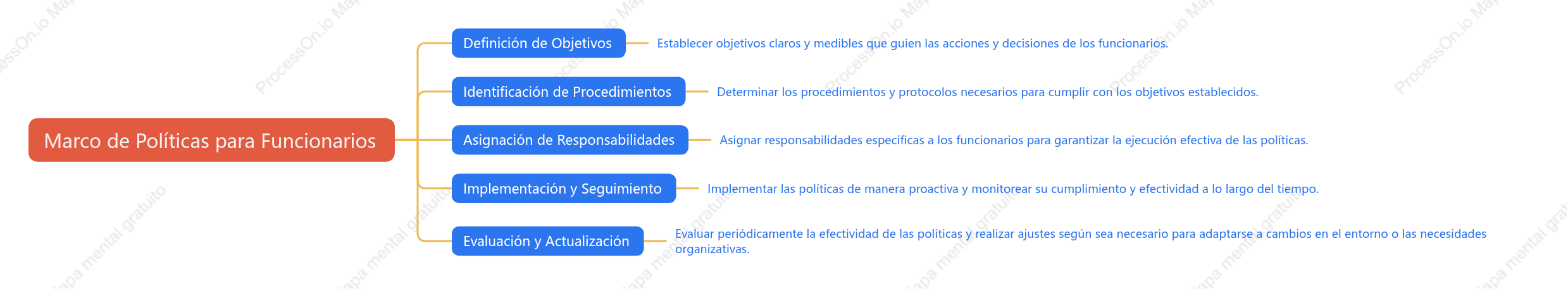 Marco de Políticas para Funcionarios
