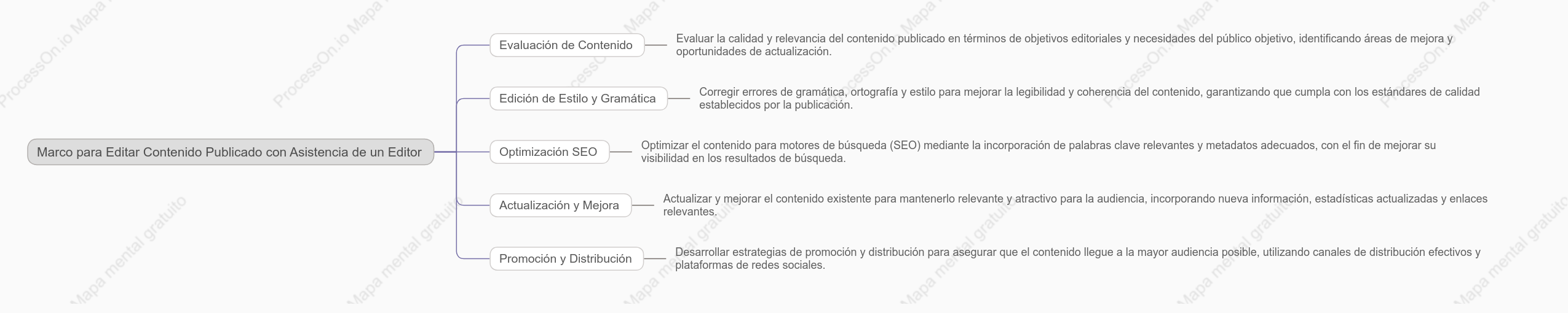 Marco para Editar Contenido Publicado con Asistencia de un Editor