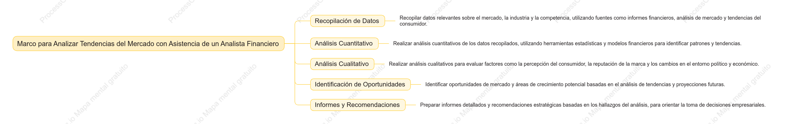 Marco para Analizar Tendencias del Mercado con Asistencia de un Analista Financiero