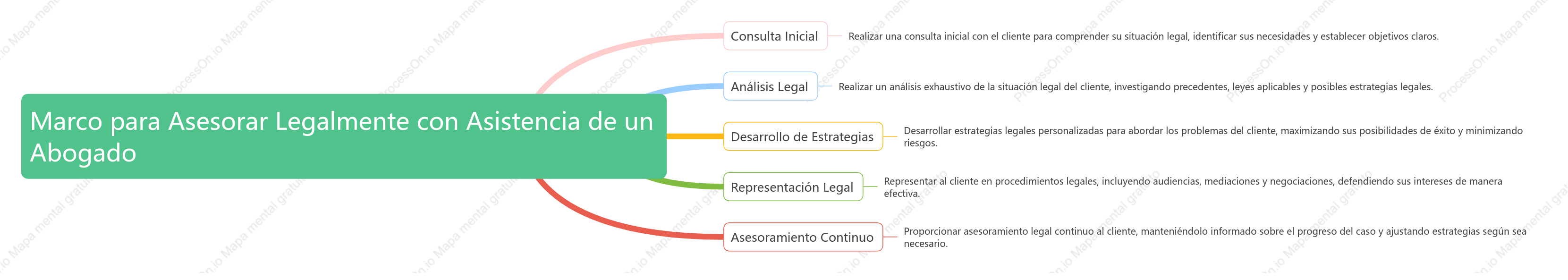 Marco para Asesorar Legalmente con Asistencia de un Abogado