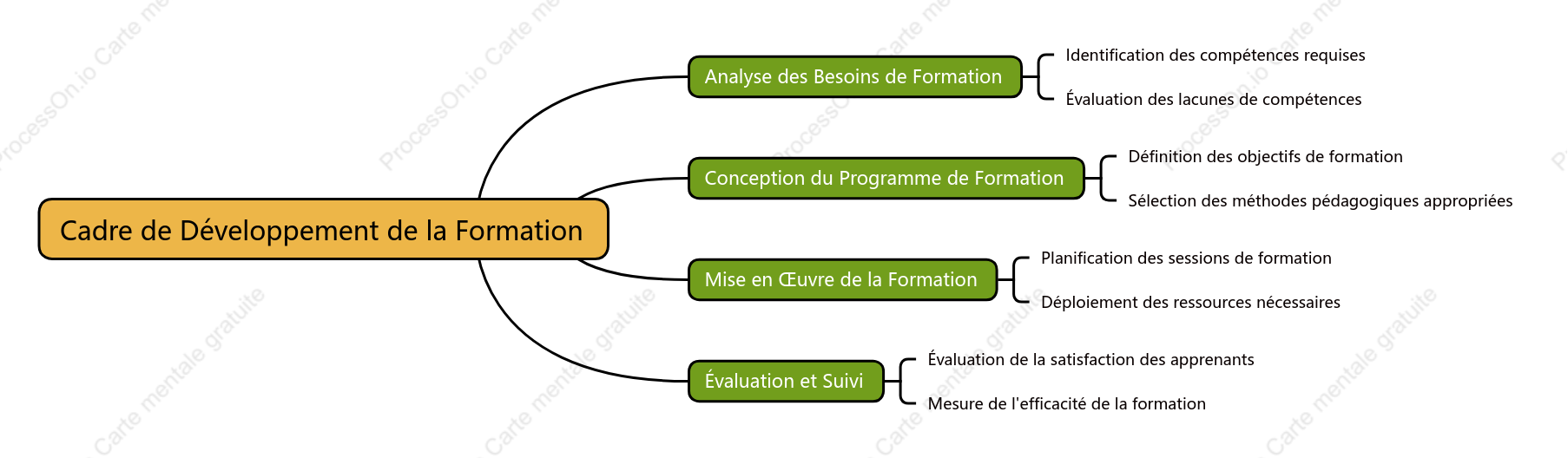Cadre de développement de formation