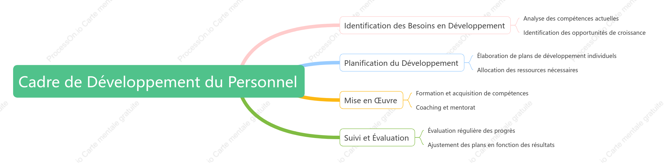Cadre de développement du personnel