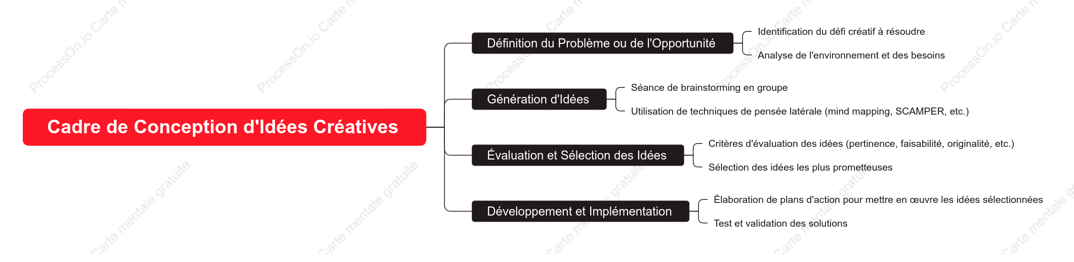 Cadre de conception créative