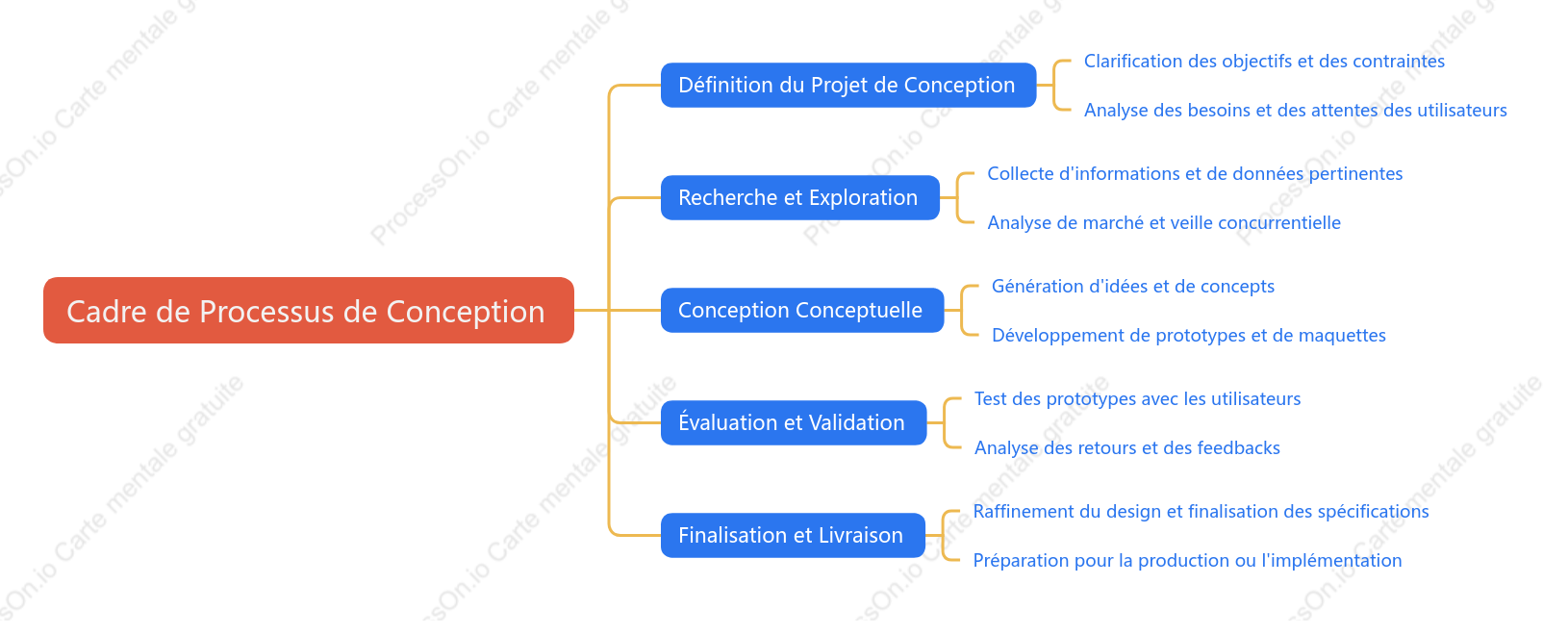 Cadre de processus de conception