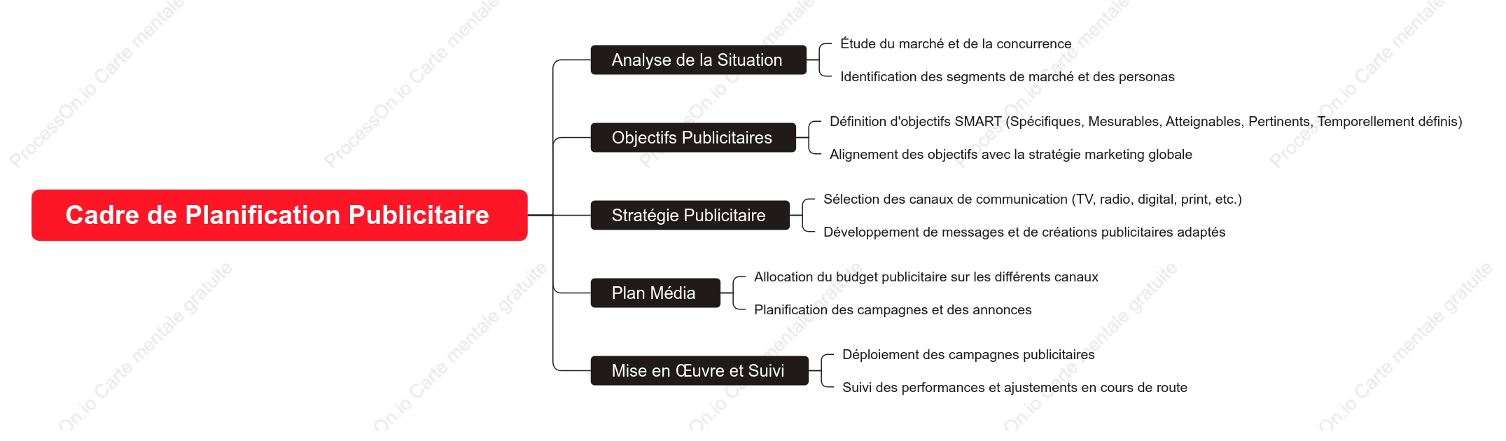 Cadre de planification publicitaire