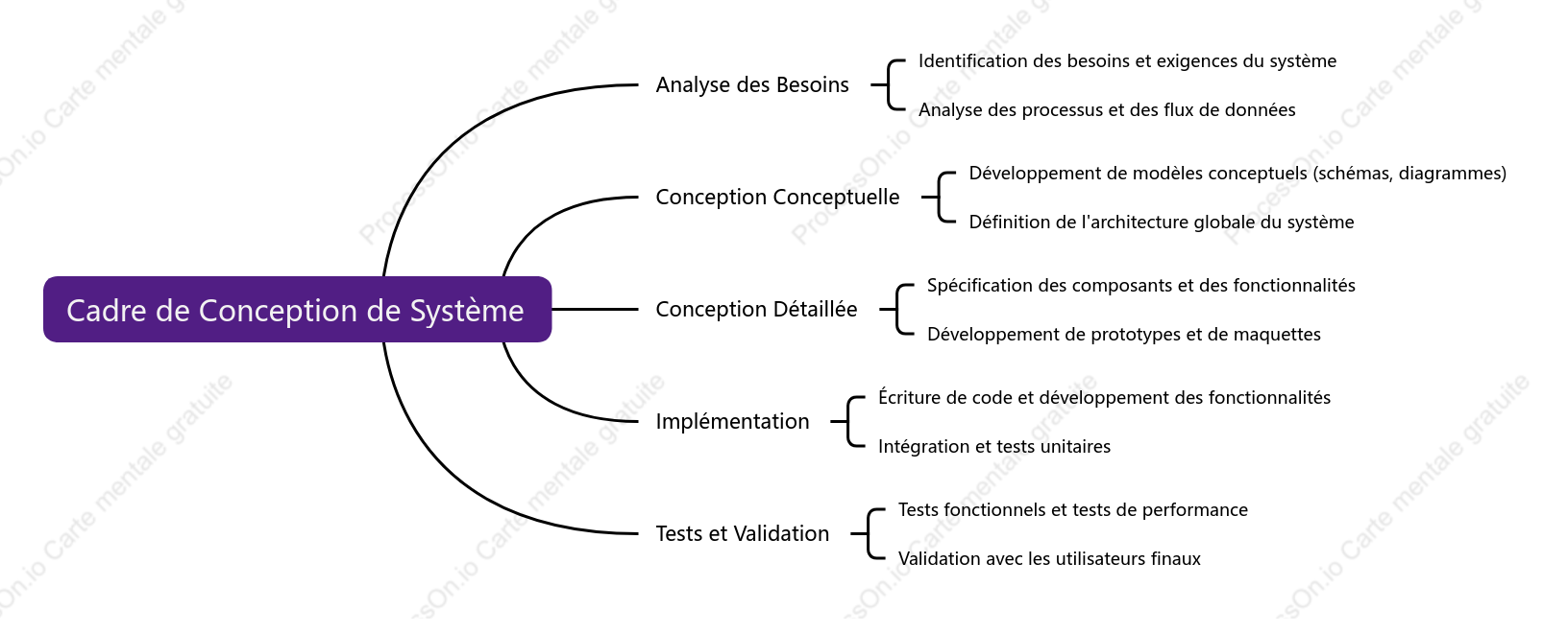 Cadre de conception de système