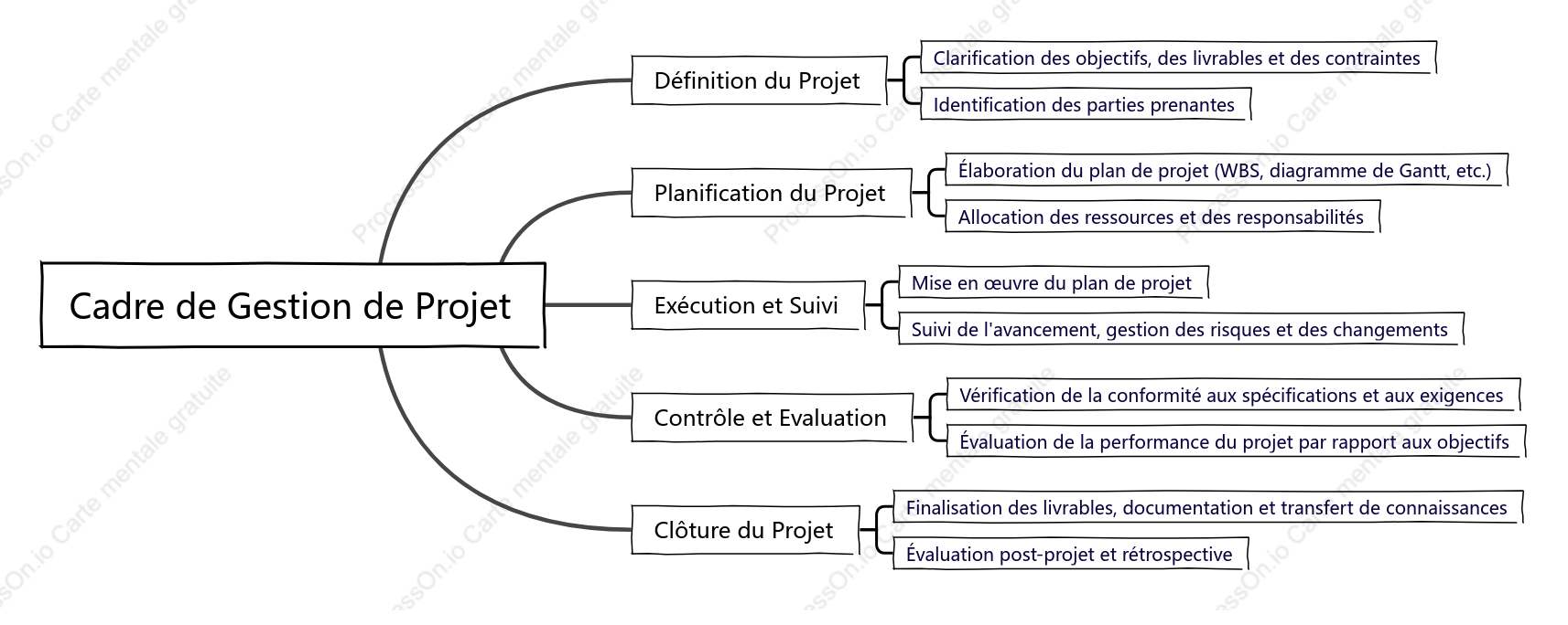 Cadre de gestion de projet