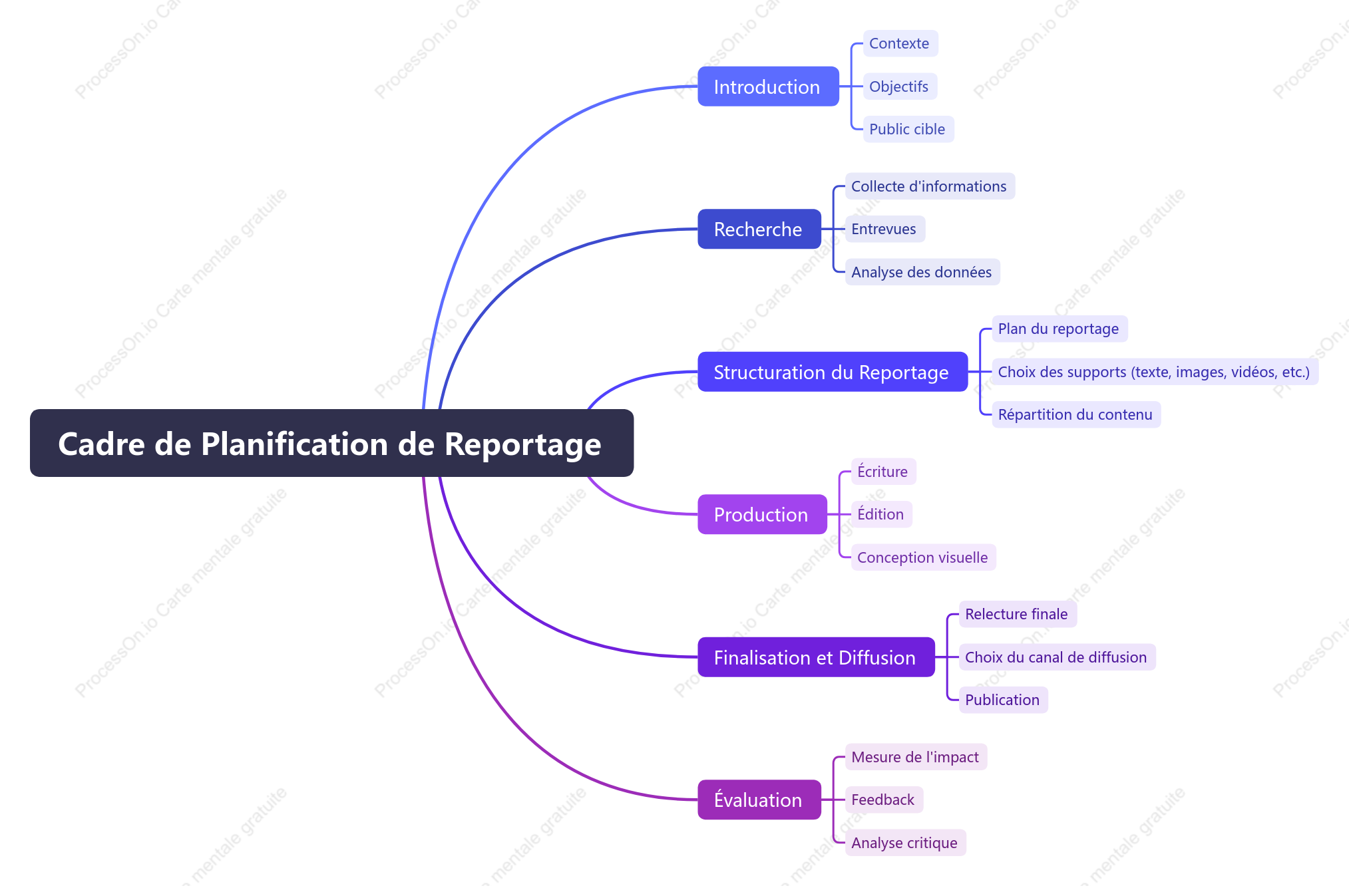 Cadre de planification de reportage
