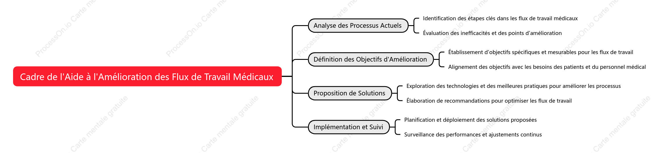 Cadre de l Aide à l Amélioration des Flux de Travail Médicaux