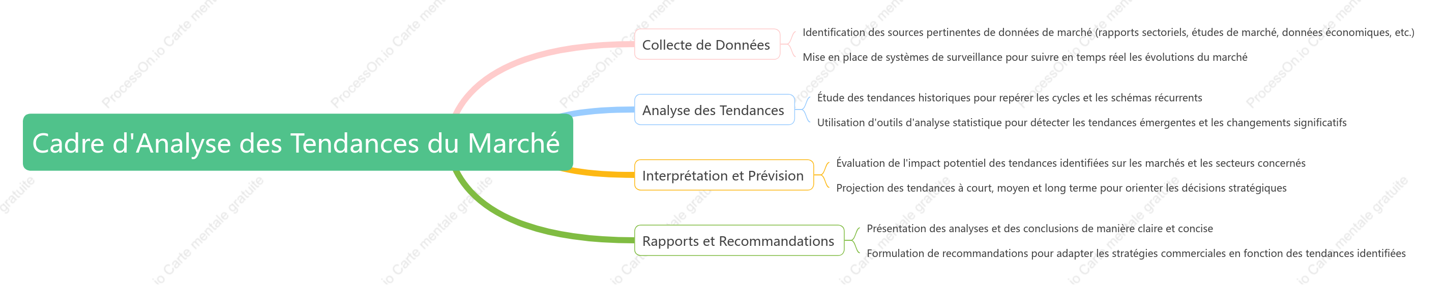 Cadre d Analyse des Tendances du Marché
