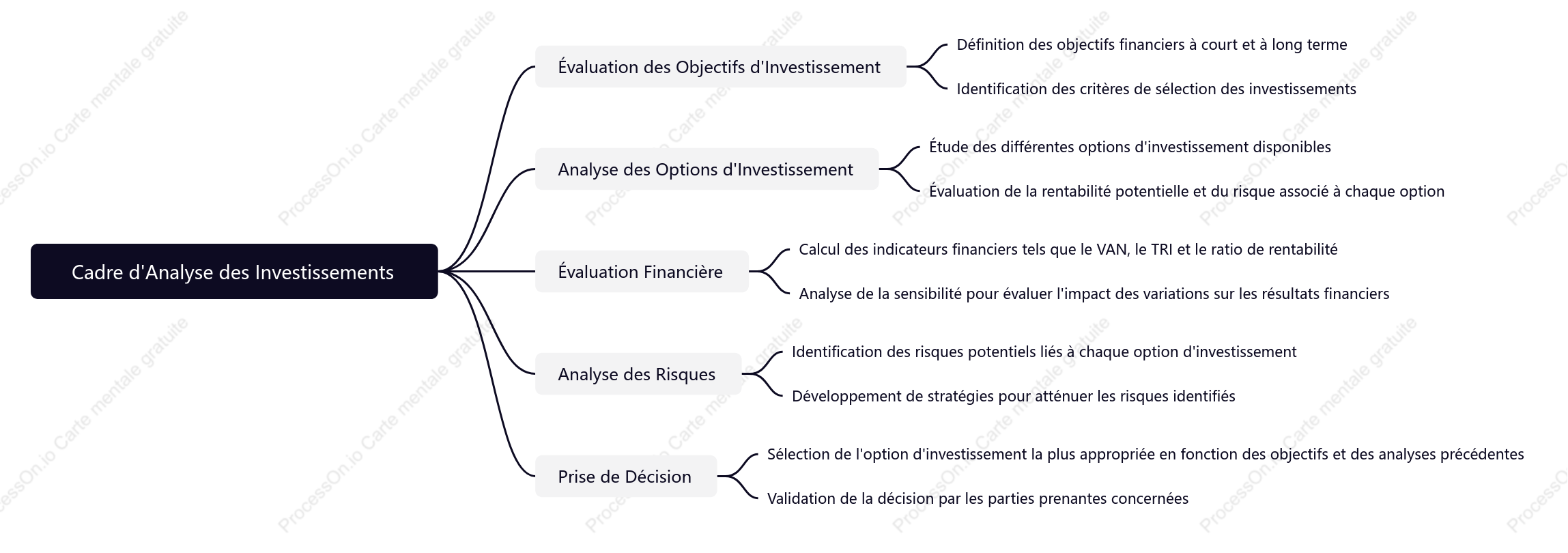 Cadre d Analyse des Investissements