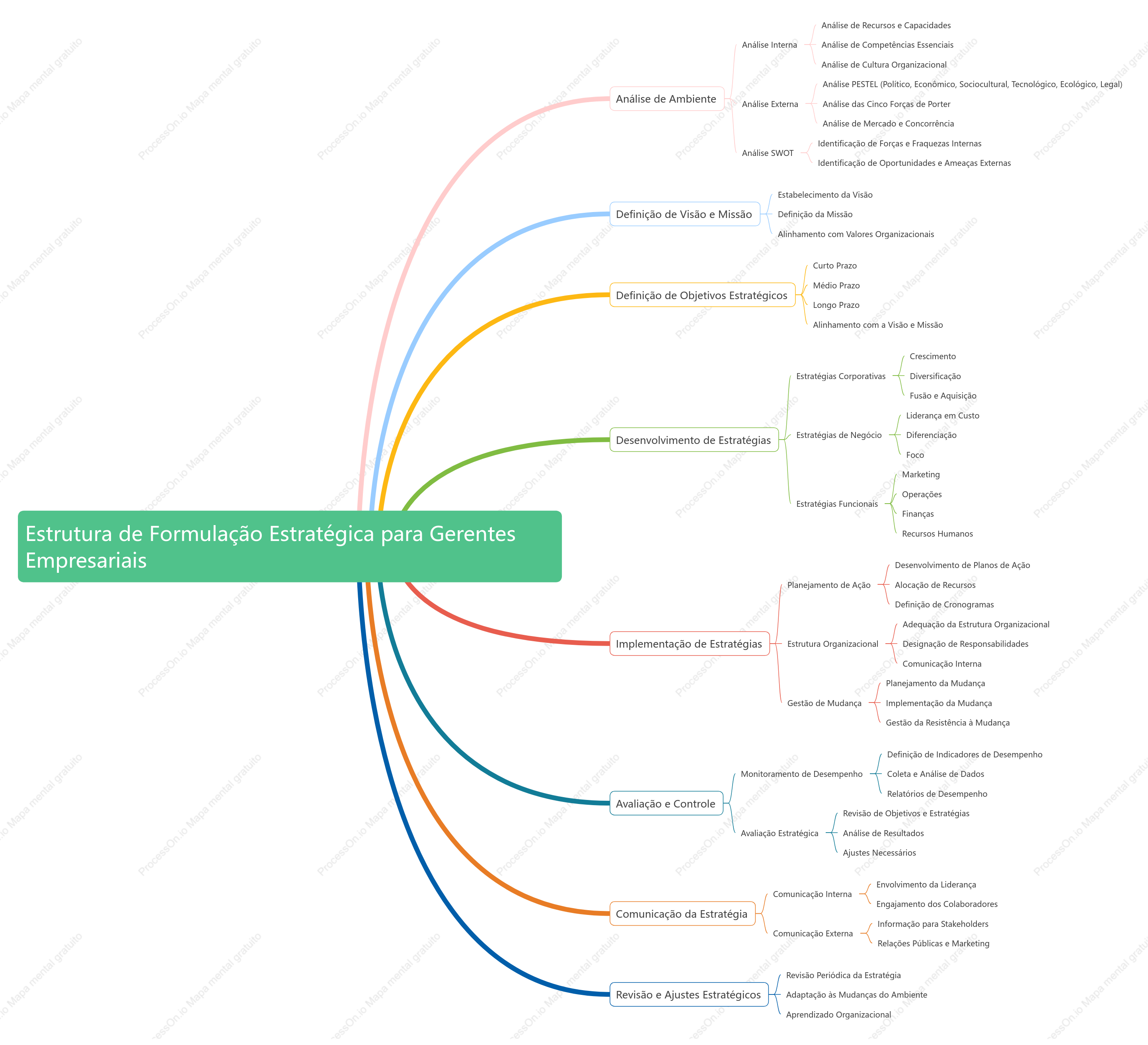 Estrutura de Planejamento de Projetos para Gerentes Empresariais