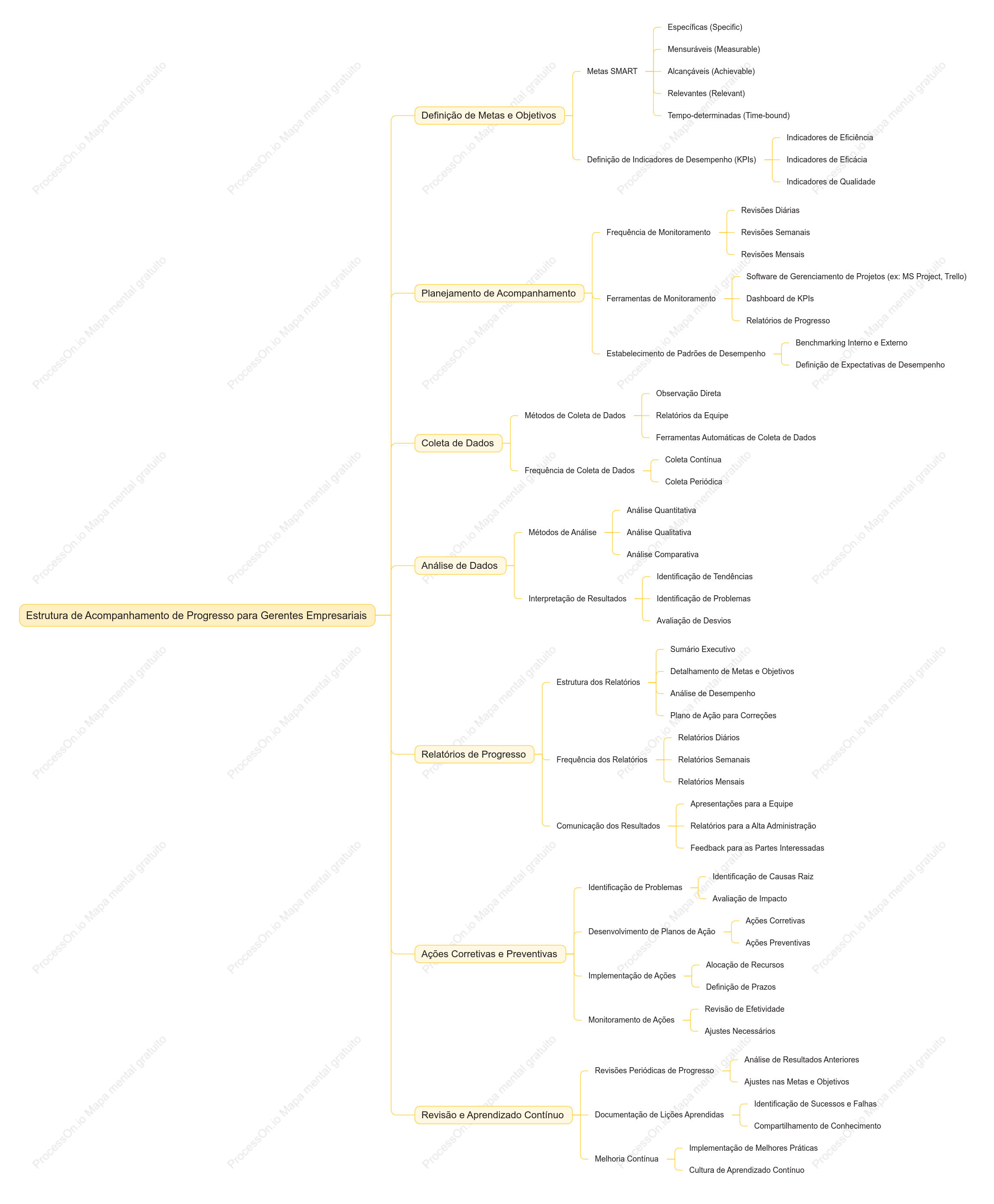 Estrutura de Acompanhamento de Progresso para Gerentes Empresariais