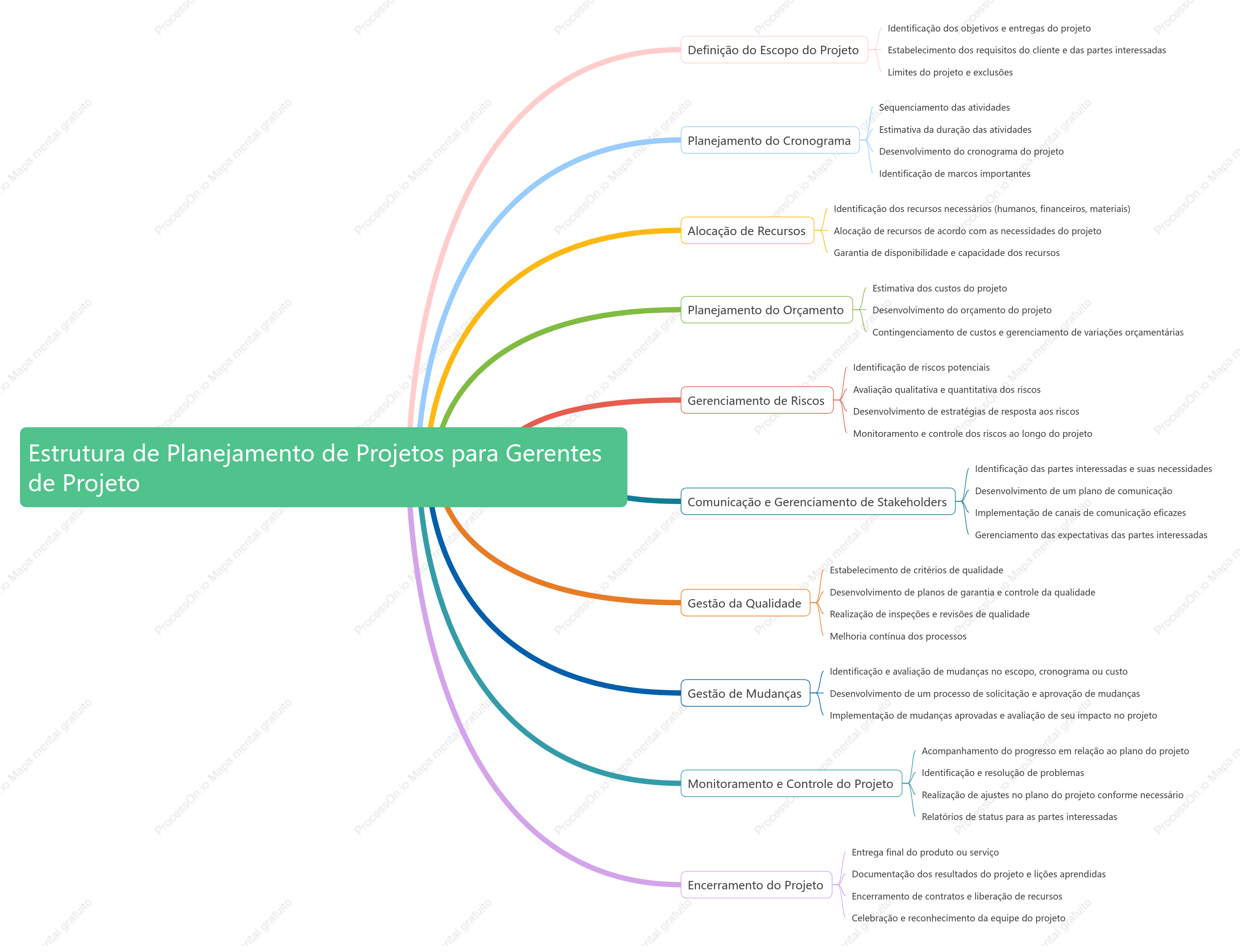 Estrutura de Planejamento de Projetos para Gerentes de Projeto